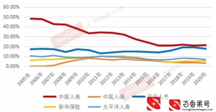 五大寿险公司市场份额变化：2005-2020年，中国人寿下滑严重